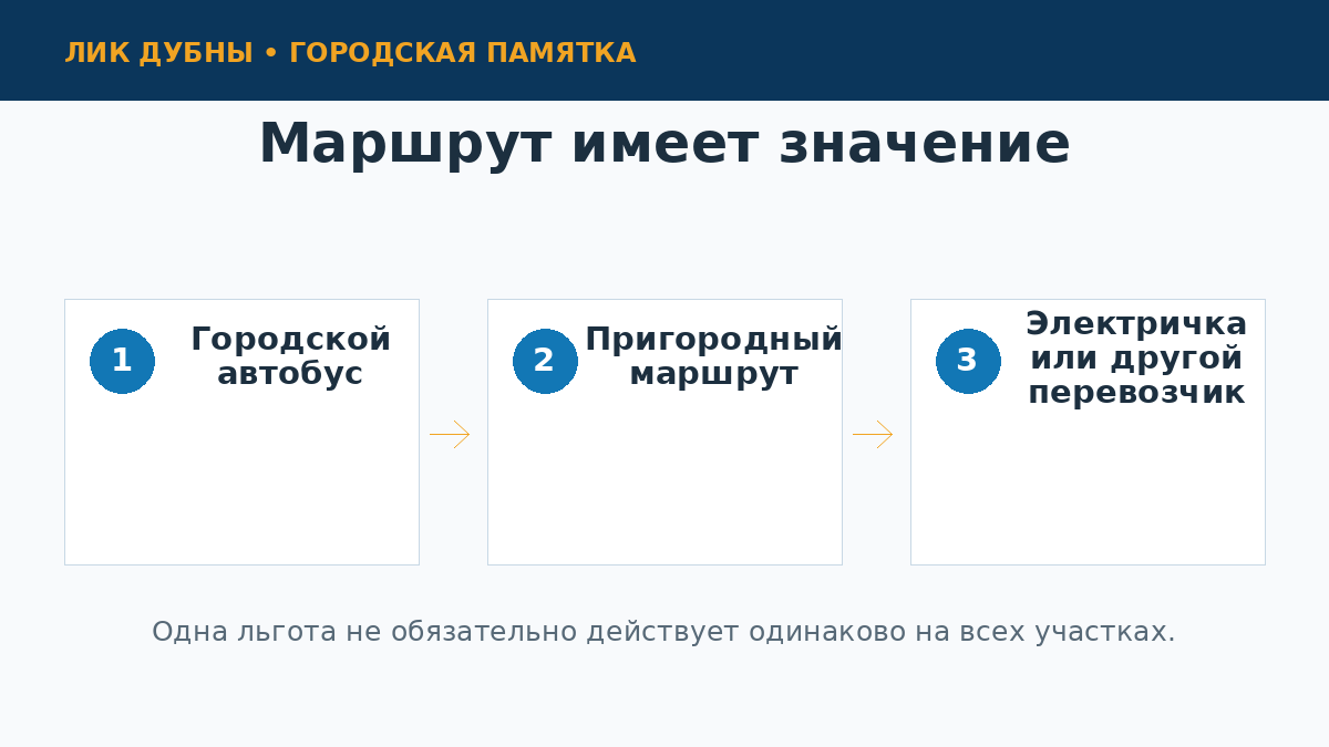 Сравнение видов транспорта при проверке права на льготный проезд