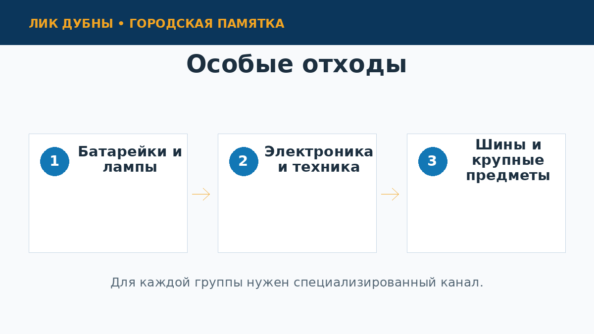 Раздельная сдача батареек, техники, шин и крупногабаритных отходов